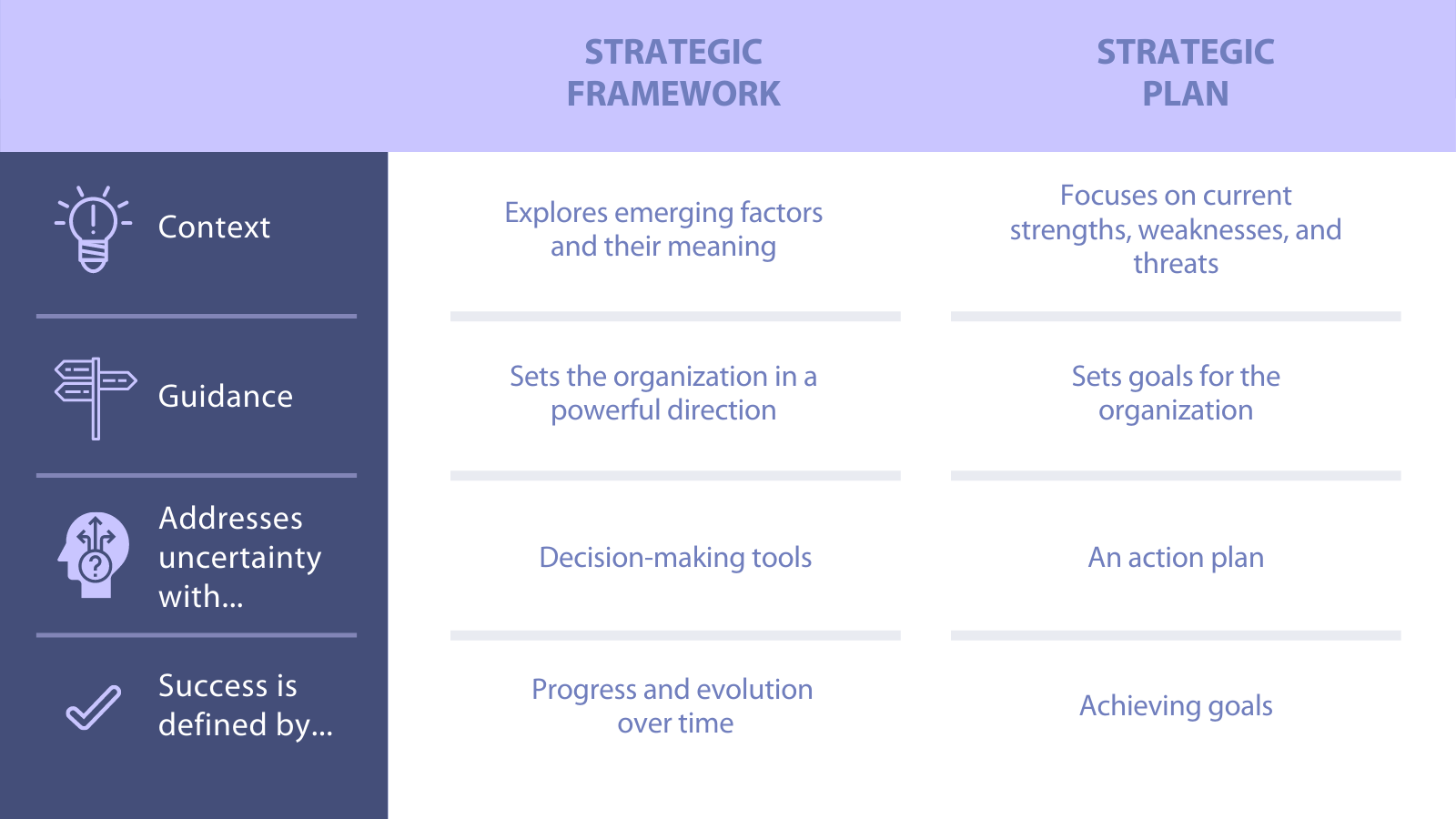 A table that describes the differences between a strategic framework and strategic plan. The framework: explores emerging factors and their meaning, sets the organization in a powerful direction, is a decision-making tool, and measures success by progress and evolution over time. A strategic plan focused on strengths and weaknesses, sets goals for the org., Acts as an action plan, and measures success by achieving goals.