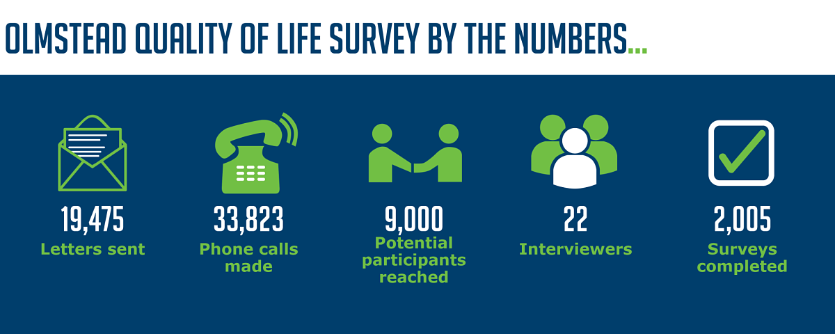 Infographic titled "Olmstead Quality of Life Survey by the Numbers" highlights some important stats from implementing the survey: 19,475 letters sent, 33,823 phone calls made, 9,000 potential participants reached, 22 interviewers, and 2,000 surveys completed!