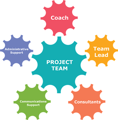 Graphic image of gears depicting our new project-centered team approach: The gear in the center says "project team" and it is surrounded by 5 different gears that are labeled as "coach," "team lead," "consultants," "communications support," and "administrative support."