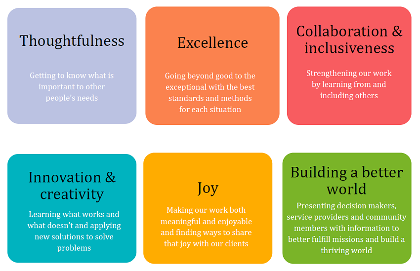 A description of The Improve Group's six values: Thoughtfulness; Excellence; Collaboration & Inclusiveness; Innovation & Creativity; Joy; Building a Better World