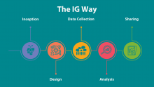 An image that demonstrates all the phases of the IG-Way: Inception, Design, Data Collection, Analysis, and Sharing